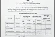 ประกาศ รายงานผลการจัดเก็บรายได้ประจำปีงบประมาณ ๒๕๖๗